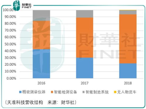 天準科技的投資者應(yīng)當學會等待